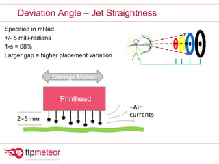Specified in mRad
+/- 5 milli-radians
1-s = 68%
Larger gap = higher placement variation
Deviation Angle – Jet Straightness
-Printhead
2-5mm
-Carriage Motion
-Air
currents
 