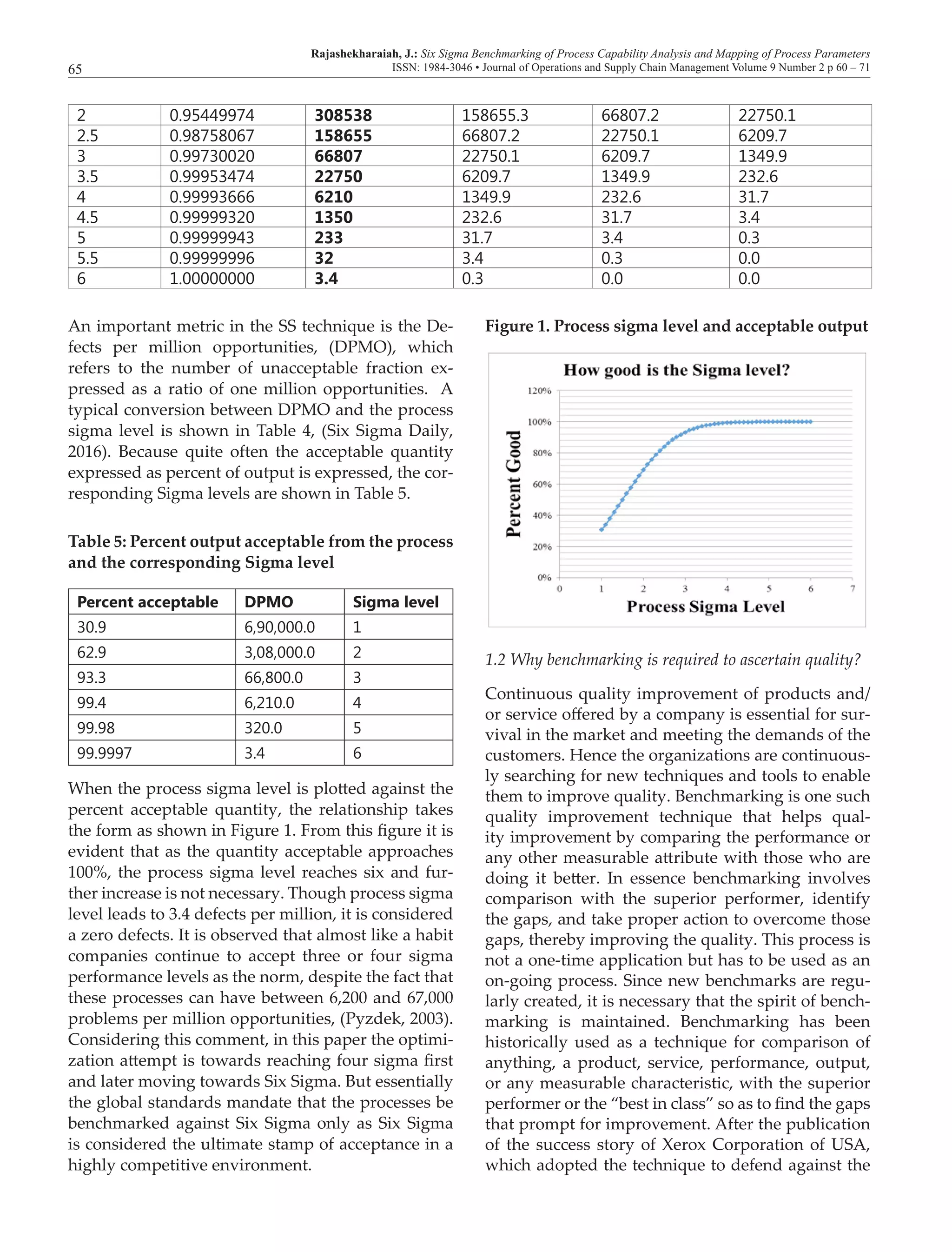 Rajashekharaiah, J.: Six Sigma Benchmarking of Process Capability Analysis and Mapping of Process Parameters
ISSN: 1984-3046 • Journal of Operations and Supply Chain Management Volume 9 Number 2 p 60 – 7165
2 0.95449974 308538 158655.3 66807.2 22750.1
2.5 0.98758067 158655 66807.2 22750.1 6209.7
3 0.99730020 66807 22750.1 6209.7 1349.9
3.5 0.99953474 22750 6209.7 1349.9 232.6
4 0.99993666 6210 1349.9 232.6 31.7
4.5 0.99999320 1350 232.6 31.7 3.4
5 0.99999943 233 31.7 3.4 0.3
5.5 0.99999996 32 3.4 0.3 0.0
6 1.00000000 3.4 0.3 0.0 0.0
An important metric in the SS technique is the De-
fects per million opportunities, (DPMO), which
refers to the number of unacceptable fraction ex-
pressed as a ratio of one million opportunities. A
typical conversion between DPMO and the process
sigma level is shown in Table 4, (Six Sigma Daily,
2016). Because quite often the acceptable quantity
expressed as percent of output is expressed, the cor-
responding Sigma levels are shown in Table 5.
Table 5: Percent output acceptable from the process
and the corresponding Sigma level
Percent acceptable DPMO Sigma level
30.9 6,90,000.0 1
62.9 3,08,000.0 2
93.3 66,800.0 3
99.4 6,210.0 4
99.98 320.0 5
99.9997 3.4 6
When the process sigma level is plotted against the
percent acceptable quantity, the relationship takes
the form as shown in Figure 1. From this figure it is
evident that as the quantity acceptable approaches
100%, the process sigma level reaches six and fur-
ther increase is not necessary. Though process sigma
level leads to 3.4 defects per million, it is considered
a zero defects. It is observed that almost like a habit
companies continue to accept three or four sigma
performance levels as the norm, despite the fact that
these processes can have between 6,200 and 67,000
problems per million opportunities, (Pyzdek, 2003).
Considering this comment, in this paper the optimi-
zation attempt is towards reaching four sigma first
and later moving towards Six Sigma. But essentially
the global standards mandate that the processes be
benchmarked against Six Sigma only as Six Sigma
is considered the ultimate stamp of acceptance in a
highly competitive environment.
Figure 1. Process sigma level and acceptable output
1.2 Why benchmarking is required to ascertain quality?
Continuous quality improvement of products and/
or service offered by a company is essential for sur-
vival in the market and meeting the demands of the
customers. Hence the organizations are continuous-
ly searching for new techniques and tools to enable
them to improve quality. Benchmarking is one such
quality improvement technique that helps qual-
ity improvement by comparing the performance or
any other measurable attribute with those who are
doing it better. In essence benchmarking involves
comparison with the superior performer, identify
the gaps, and take proper action to overcome those
gaps, thereby improving the quality. This process is
not a one-time application but has to be used as an
on-going process. Since new benchmarks are regu-
larly created, it is necessary that the spirit of bench-
marking is maintained. Benchmarking has been
historically used as a technique for comparison of
anything, a product, service, performance, output,
or any measurable characteristic, with the superior
performer or the “best in class” so as to find the gaps
that prompt for improvement. After the publication
of the success story of Xerox Corporation of USA,
which adopted the technique to defend against the
 