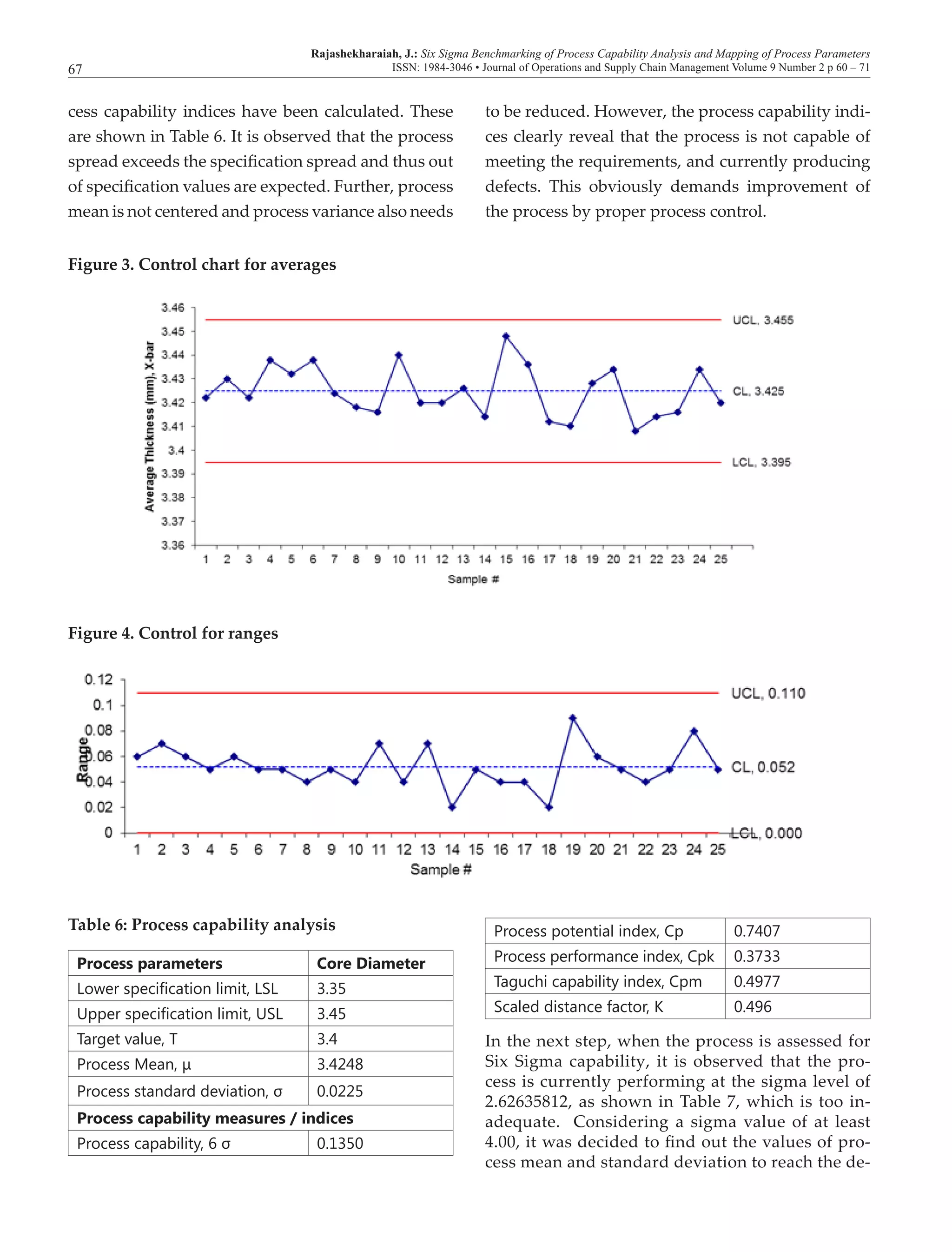 Rajashekharaiah, J.: Six Sigma Benchmarking of Process Capability Analysis and Mapping of Process Parameters
ISSN: 1984-3046 • Journal of Operations and Supply Chain Management Volume 9 Number 2 p 60 – 7167
cess capability indices have been calculated. These
are shown in Table 6. It is observed that the process
spread exceeds the specification spread and thus out
of specification values are expected. Further, process
mean is not centered and process variance also needs
to be reduced. However, the process capability indi-
ces clearly reveal that the process is not capable of
meeting the requirements, and currently producing
defects. This obviously demands improvement of
the process by proper process control.
Figure 3. Control chart for averages
Figure 4. Control for ranges
Table 6: Process capability analysis
Process parameters Core Diameter
Lower specification limit, LSL 3.35
Upper specification limit, USL 3.45
Target value, T 3.4
Process Mean, μ 3.4248
Process standard deviation, σ 0.0225
Process capability measures / indices 
Process capability, 6 σ 0.1350
Process potential index, Cp 0.7407
Process performance index, Cpk 0.3733
Taguchi capability index, Cpm 0.4977
Scaled distance factor, K 0.496
In the next step, when the process is assessed for
Six Sigma capability, it is observed that the pro-
cess is currently performing at the sigma level of
2.62635812, as shown in Table 7, which is too in-
adequate. Considering a sigma value of at least
4.00, it was decided to find out the values of pro-
cess mean and standard deviation to reach the de-
 