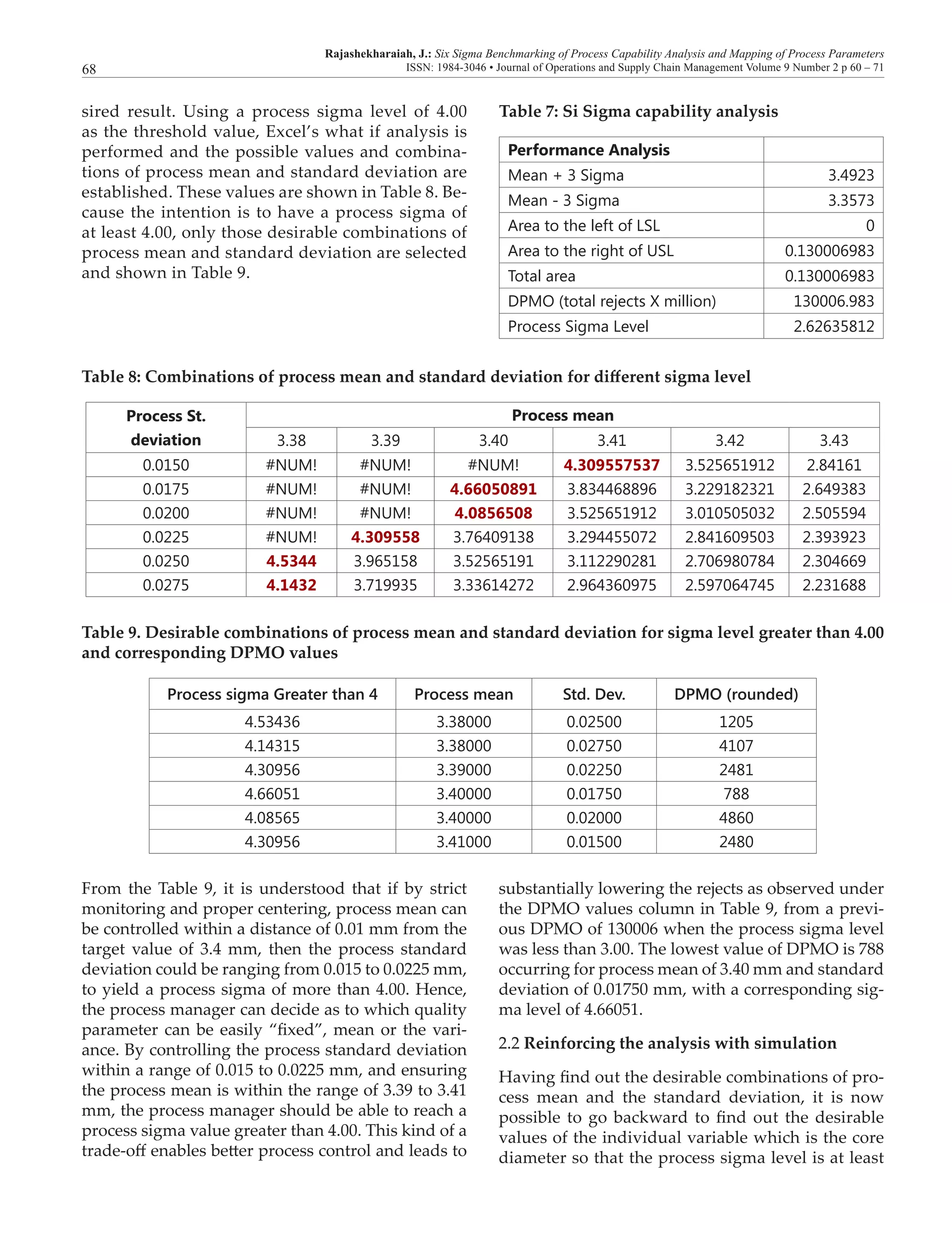 Rajashekharaiah, J.: Six Sigma Benchmarking of Process Capability Analysis and Mapping of Process Parameters
ISSN: 1984-3046 • Journal of Operations and Supply Chain Management Volume 9 Number 2 p 60 – 7168
sired result. Using a process sigma level of 4.00
as the threshold value, Excel’s what if analysis is
performed and the possible values and combina-
tions of process mean and standard deviation are
established. These values are shown in Table 8. Be-
cause the intention is to have a process sigma of
at least 4.00, only those desirable combinations of
process mean and standard deviation are selected
and shown in Table 9.
Table 8: Combinations of process mean and standard deviation for different sigma level
Process St.
deviation
Process mean
3.38 3.39 3.40 3.41 3.42 3.43
0.0150 #NUM! #NUM! #NUM! 4.309557537 3.525651912 2.84161
0.0175 #NUM! #NUM! 4.66050891 3.834468896 3.229182321 2.649383
0.0200 #NUM! #NUM! 4.0856508 3.525651912 3.010505032 2.505594
0.0225 #NUM! 4.309558 3.76409138 3.294455072 2.841609503 2.393923
0.0250 4.5344 3.965158 3.52565191 3.112290281 2.706980784 2.304669
0.0275 4.1432 3.719935 3.33614272 2.964360975 2.597064745 2.231688
Table 9. Desirable combinations of process mean and standard deviation for sigma level greater than 4.00
and corresponding DPMO values
Process sigma Greater than 4 Process mean Std. Dev. DPMO (rounded)
4.53436 3.38000 0.02500 1205
4.14315 3.38000 0.02750 4107
4.30956 3.39000 0.02250 2481
4.66051 3.40000 0.01750 788
4.08565 3.40000 0.02000 4860
4.30956 3.41000 0.01500 2480
Table 7: Si Sigma capability analysis
Performance Analysis
Mean + 3 Sigma 3.4923
Mean - 3 Sigma 3.3573
Area to the left of LSL 0
Area to the right of USL 0.130006983
Total area 0.130006983
DPMO (total rejects X million) 130006.983
Process Sigma Level 2.62635812
From the Table 9, it is understood that if by strict
monitoring and proper centering, process mean can
be controlled within a distance of 0.01 mm from the
target value of 3.4 mm, then the process standard
deviation could be ranging from 0.015 to 0.0225 mm,
to yield a process sigma of more than 4.00. Hence,
the process manager can decide as to which quality
parameter can be easily “fixed”, mean or the vari-
ance. By controlling the process standard deviation
within a range of 0.015 to 0.0225 mm, and ensuring
the process mean is within the range of 3.39 to 3.41
mm, the process manager should be able to reach a
process sigma value greater than 4.00. This kind of a
trade-off enables better process control and leads to
substantially lowering the rejects as observed under
the DPMO values column in Table 9, from a previ-
ous DPMO of 130006 when the process sigma level
was less than 3.00. The lowest value of DPMO is 788
occurring for process mean of 3.40 mm and standard
deviation of 0.01750 mm, with a corresponding sig-
ma level of 4.66051.
2.2 Reinforcing the analysis with simulation
Having find out the desirable combinations of pro-
cess mean and the standard deviation, it is now
possible to go backward to find out the desirable
values of the individual variable which is the core
diameter so that the process sigma level is at least
 