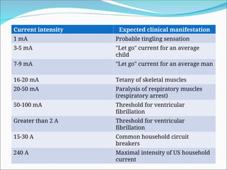 Current intensity Expected clinical manifestation
1 mA Probable tingling sensation
3-5 mA "Let go" current for an average
child
7-9 mA "Let go" current for an average man
16-20 mA Tetany of skeletal muscles
20-50 mA Paralysis of respiratory muscles
(respiratory arrest)
50-100 mA Threshold for ventricular
fibrillation
Greater than 2 A Threshold for ventricular
fibrillation
15-30 A Common household circuit
breakers
240 A Maximal intensity of US household
current
 