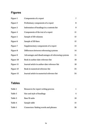 Figures
Figure 1    Components of a report                                 7

Figure 2    Preliminary components of a report                     8

Figure 3    Indentation of headings in a contents list             9

Figure 4    Components of the text of a report                    11

Figure 5    Sample of 3D columns                                  12

Figure 6    Sample of 3D lines                                    12

Figure 7    Supplementary components of a report                  13

Figure 8    Differences between referencing systems               14

Figure 9    Advantages and disadvantages of referencing systems   15

Figure 10   Book in author-date reference list                    18

Figure 11   Journal article in author-date reference list         18

Figure 12   Book in numerical reference list                      23

Figure 13   Journal article in numerical reference list           24




Tables

Table 1     Resources for report writing process                   1

Table 2     Size and style of headings                             4

Table 3     Base SI units                                         10

Table 4     Sample table                                          12

Table 5     Connectors/linking words and phrases                  26




                                       ix
 