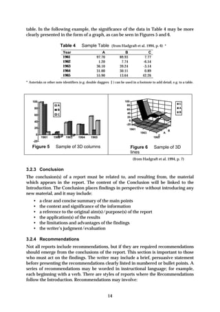 table. In the following example, the significance of the data in Table 4 may be more
clearly presented in the form of a graph, as can be seen in Figures 5 and 6.

                          Table 4      Sample Table (from Hadgraft et al. 1994, p. 6) *
                           Year                       A                B               C
                           1961                   97.70            89.93            7.77
                           1962                    1.20             7.74           -6.54
                           1963                   36.10            39.24           -3.14
                           1964                   31.00            30.11            0.89
                           1965                   55.90            13.64           42.26
* Asterisks or other note identifiers (e.g. double daggers ‡ ) can be used in a footnote to add detail, e.g. to a table.




    100                                                               100
                                                                                                             C
                      A                                                80
     80                                                                                                      A
                      B                                                60
                                                                        40                                   B
     60               C
                                                                        20
     40                                                                  0
                                                                       -20
     20                                                                    1961
                                                                                                      B
                                                                                  1963            A
      0                                                                                       C
           1961    1962     1963     1964     1965                                         1965
     -20
    Figure 5         Sample of 3D columns                                  Figure 6        Sample of 3D
                                                                           lines
                                                                             (from Hadgraft et al. 1994, p. 7)

3.2.3 Conclusion
The conclusion(s) of a report must be related to, and resulting from, the material
which appears in the report. The content of the Conclusion will be linked to the
Introduction. The Conclusion places findings in perspective without introducing any
new material, and it may include:
     •     a clear and concise summary of the main points
     •     the context and significance of the information
     •     a reference to the original aim(s)/purpose(s) of the report
     •     the application(s) of the results
     •     the limitations and advantages of the findings
     •     the writer’s judgment/evaluation

3.2.4 Recommendations
Not all reports include recommendations, but if they are required recommendations
should emerge from the conclusions of the report. This section is important to those
who must act on the findings. The writer may include a brief, persuasive statement
before presenting the recommendations clearly listed in numbered or bullet points. A
series of recommendations may be worded in instructional language; for example,
each beginning with a verb. There are styles of reports where the Recommendations
follow the Introduction. Recommendations may involve:


                                                          14
 