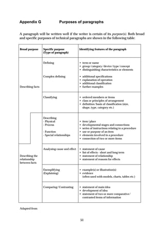 Appendix G                       Purposes of paragraphs


A paragraph will be written well if the writer is certain of its purpose(s). Both broad
and specific purposes of technical paragraphs are shown in the following table:


Broad purpose      Specific purpose             Identifying features of the paragraph
                   (Type of paragraph)


                   Defining                     • term or name
                                                • group/category/device/type/concept
                                                • distinguishing characteristics or elements

                   Complex defining             •   additional specifications
                                                •   explanation of operation
                                                •   additional classification
Describing facts                                •   further examples


                   Classifying                  • ordered members or items
                                                • class or principles of arrangement
                                                • definition/basis of classification (size,
                                                  shape, type, category etc.)


                   Describing
                   - Physical                   •   item/place
                   - Process                    •   developmental stages and connections
                                                •   series of instructions relating to a procedure
                   - Function                   •   use or purpose of an item
                   - Special relationships      •   elements involved in a procedure
                                                •   connection of two or more items


                   Analysing cause and effect   •   statement of cause
                                                •   list of effects - short and long term
Describing the                                  •   statement of relationship
relationship                                    •   statement of reasons for effects
between facts

                   Exemplifying                 • example(s) or illustration(s)
                   (Explaining)                 • evidence
                                                  (often used with models, charts, tables etc.)


                   Comparing/Contrasting        • statement of main idea
                                                • development of idea
                                                • statement of two or more comparative/
                                                  contrasted items of information



Adapted from



                                                51
 