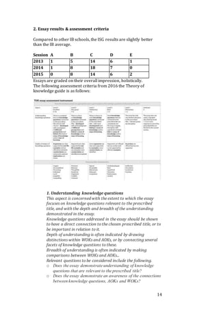 14
2. Essay results & assessment criteria
Compared to other IB schools, the ISG results are slightly better
than the IB average.
Session A B C D E
2013 1 5 14 6 1
2014 1 8 18 7 0
2015 0 8 14 6 2
Essays are graded on their overall impression, holistically.
The following assessment criteria from 2016 the Theory of
knowledge guide is as follows:
1. Understanding knowledge questions
This aspect is concerned with the extent to which the essay
focuses on knowledge questions relevant to the prescribed
title, and with the depth and breadth of the understanding
demonstrated in the essay.
Knowledge questions addressed in the essay should be shown
to have a direct connection to the chosen prescribed title, or to
be important in relation to it.
Depth of understanding is often indicated by drawing
distinctions within WOKs and AOKs, or by connecting several
facets of knowledge questions to these.
Breadth of understanding is often indicated by making
comparisons between WOKs and AOKs...
Relevant questions to be considered include the following.
o Does the essay demonstrate understanding of knowledge
questions that are relevant to the prescribed title?
o Does the essay demonstrate an awareness of the connections
between knowledge questions, AOKs and WOKs?
 