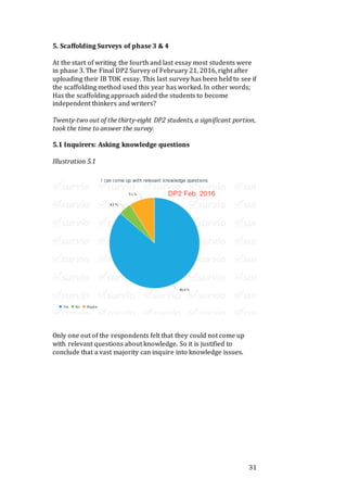 31
5. Scaffolding Surveys of phase 3 & 4
At the start of writing the fourth and last essay most students were
in phase 3. The Final DP2 Survey of February 21, 2016, right after
uploading their IB TOK essay. This last survey has been held to see if
the scaffolding method used this year has worked. In other words;
Has the scaffolding approach aided the students to become
independent thinkers and writers?
Twenty-two out of the thirty-eight DP2 students, a significant portion,
took the time to answer the survey.
5.1 Inquirers: Asking knowledge questions
Illustration 5.1
Only one out of the respondents felt that they could not come up
with relevant questions about knowledge. So it is justified to
conclude that a vast majority can inquire into knowledge issues.
 