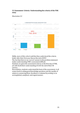 35
5.5 Assessment Criteria: Understanding the criteria of the TOK
essay
Illustration 5.5
Oddly, more of this cohort said that they understood the criteria
better after their first year than at the end of DP2!
The fact that there is no ‘correct’ answer to the problem statement
makes understanding TOK’s assessment difficult.
Students are given the assessment criteria on the first day of TOK,
yet still doubt their understanding of it till the end of their IB
careers.
Nevertheless, students understand the basis of the assessment; it all
comes back to asking good knowledge questions and the quality of
anlysis in answering them. Excellence is attained by writing in an
accomplished, analytical, and cogent manner.
 