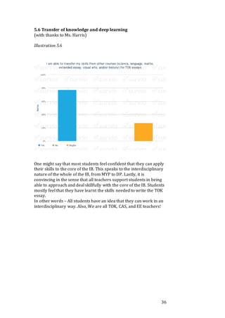 36
5.6 Transfer of knowledge and deep learning
(with thanks to Ms. Harris)
Illustration 5.6
One might say that most students feel confident that they can apply
their skills to the core of the IB. This speaks to the interdisciplinary
nature of the whole of the IB, from MYP to DP. Lastly, it is
convincing in the sense that all teachers support students in being
able to approach and deal skillfully with the core of the IB. Students
mostly feel that they have learnt the skills needed to write the TOK
essay.
In other words – All students have an idea that they can work in an
interdisciplinary way. Also, We are all TOK, CAS, and EE teachers!
 