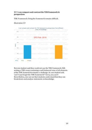 39
5.9 I can compare and contrast the TOK framework &
perspectives
TOK Framework: Using the framework remains difficult.
Illustration 5.9
Not one student said they could not use the TOK framework. Still,
writing a TOK essay containing a well-balanced view of all elements
of the TOK framework remains a challenge. As one student said,
‘can’t I just forget the TOK framework?’ Sorry, you can’t!
Nevertheless, one can see that students understand that they can
break down and analyze statements on knowledge.
 