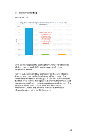 41
5.11 Teacher scaffolding
Illustration 5.11
Given the new approach to teaching, the vast majority of students
felt there was enough helpful teacher support to become
independent writers.
Therefore, the use scaffolding as a teacher method was effective.
However, this could also be the observer effect, as quite a few
students were interested and felt glad to take part in the survey so
that they could express their opinions. Moreover, there was at least
an emotional or affective result of surveying the students every few
months: students seem to enjoy being heard, increasing
involvement. Overall, TOK students conclude that the were
adequately supported by the TOK teachers.
 