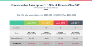 April 2016 May 2016 June 2016 July 2016
Sales Reps 13 18 24 26
Costs
257,291.67
(13*237,500/12)
356,250
(18*237,500/12)
475,000
(24*237,500/12)
514,583.33
(26*237,500/12)
Expected Revenue 353,483 412,425 527,430 620,635
Gross Profit (96,191.33) (56,175) (52,430) (106,051.67)
Unreasonable Assumption 1: 100% of Time on ClearPATH
Hiring New Sales Representatives
Cost of a fully-loaded sales rep: $225,000 - $250,000 (Avg. $237,500)
 