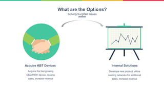Acquire the fast growing
ClearPATH device, revamp
sales, increase revenue
Develope new product, utilize
existing networks for additional
sales, increase revenue
Acquire KBT Devices Internal Solutions
What are the Options?
Solving SurgiNet Issues
 