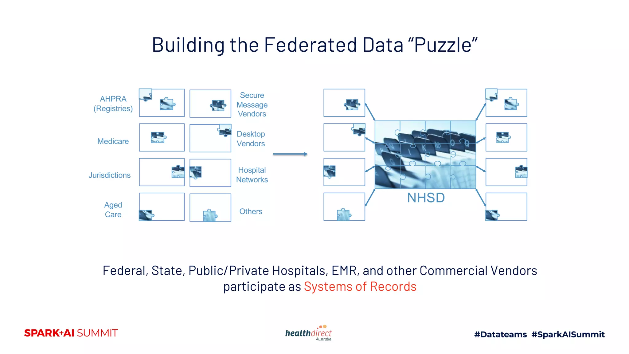 Building the Federated Data “Puzzle”
Federal, State, Public/Private Hospitals, EMR, and other Commercial Vendors
participate as Systems of Records
 