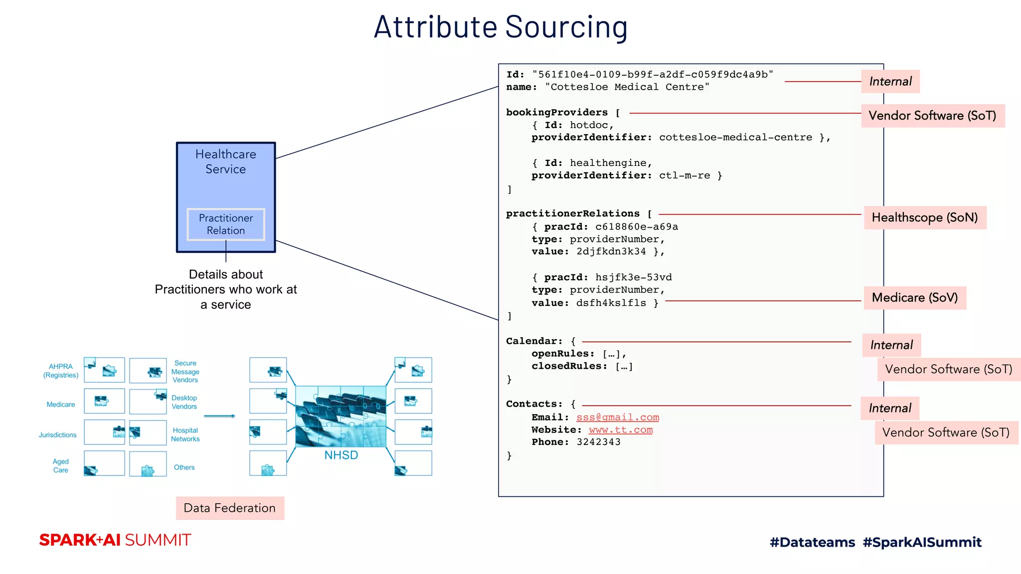 Attribute Sourcing
Id: "561f10e4-0109-b99f-a2df-c059f9dc4a9b"
name: "Cottesloe Medical Centre"
bookingProviders [
{ Id: hotdoc,
providerIdentifier: cottesloe-medical-centre },
{ Id: healthengine,
providerIdentifier: ctl-m-re }
]
practitionerRelations [
{ pracId: c618860e-a69a
type: providerNumber,
value: 2djfkdn3k34 },
{ pracId: hsjfk3e-53vd
type: providerNumber,
value: dsfh4kslfls }
]
Calendar: {
openRules: […],
closedRules: […]
}
Contacts: {
Email: sss@gmail.com
Website: www.tt.com
Phone: 3242343
}
Medicare (SoV)
Healthscope (SoN)
Vendor Software (SoT)
Vendor Software (SoT)
Internal
Healthcare
Service
Practitioner
Relation
Details about
Practitioners who work at
a service
Internal
Internal
Vendor Software (SoT)
Data Federation
 
