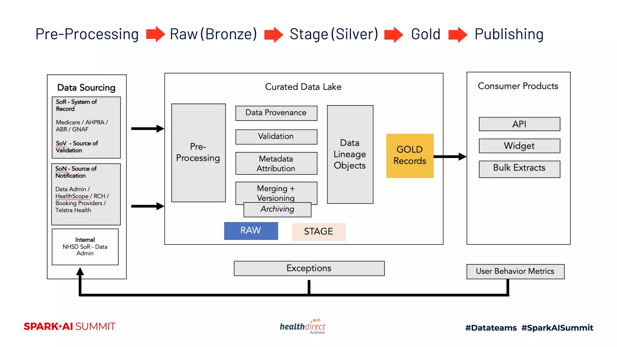Pre-Processing Raw (Bronze) Stage (Silver) Gold Publishing
 