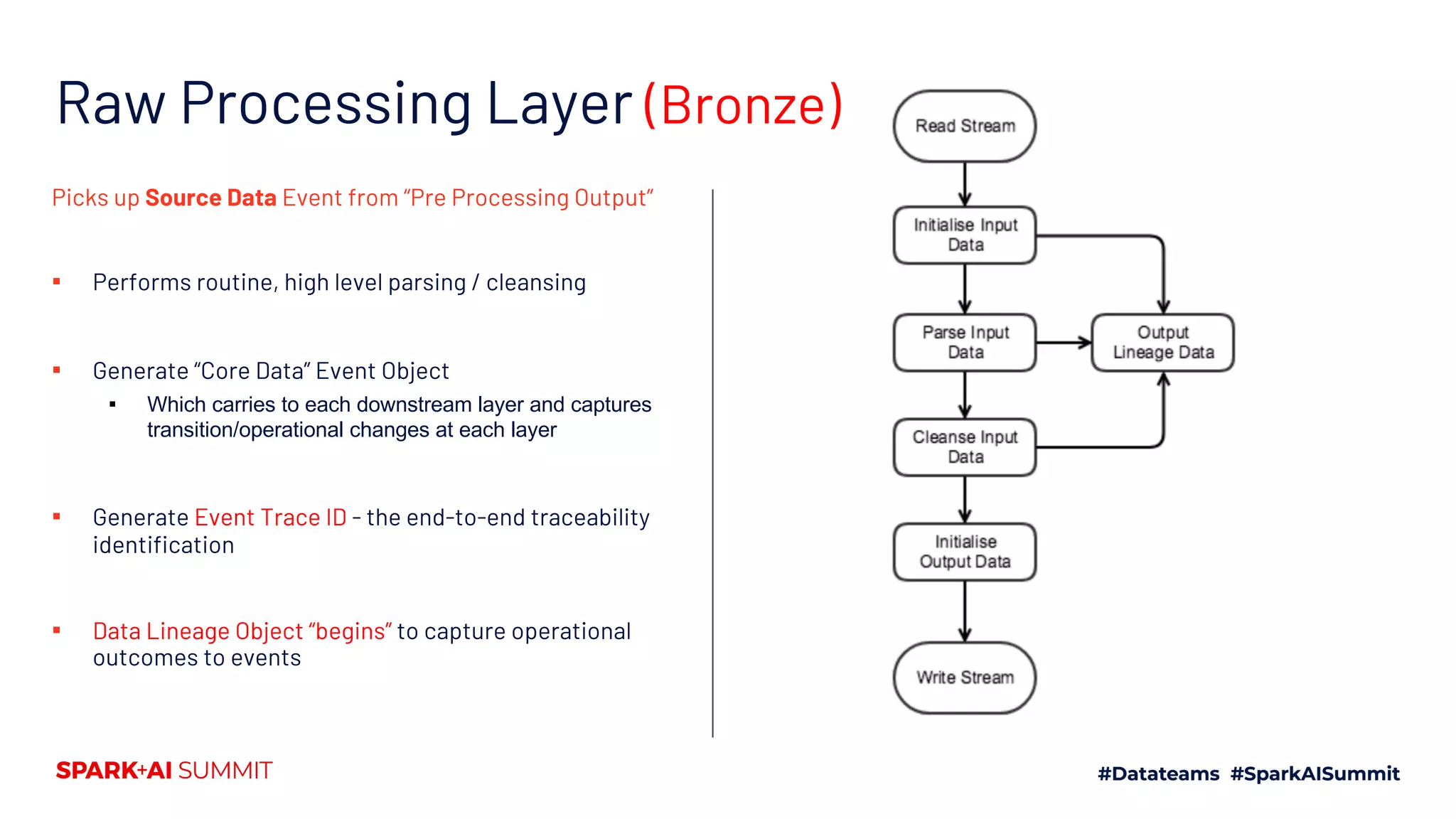 Raw Processing Layer (Bronze)
Picks up Source Data Event from “Pre Processing Output”
▪ Performs routine, high level parsing / cleansing
▪ Generate “Core Data” Event Object
▪ Which carries to each downstream layer and captures
transition/operational changes at each layer
▪ Generate Event Trace ID - the end-to-end traceability
identification
▪ Data Lineage Object “begins” to capture operational
outcomes to events
 