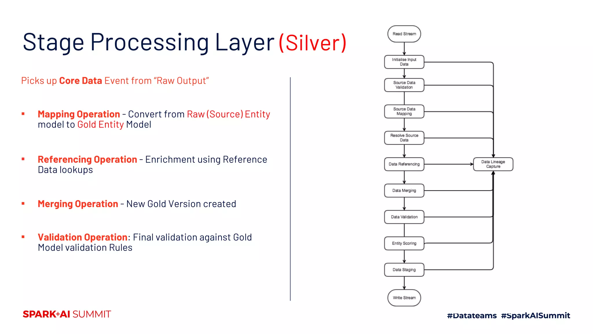 Stage Processing Layer (Silver)
Picks up Core Data Event from “Raw Output”
▪ Mapping Operation - Convert from Raw (Source) Entity
model to Gold Entity Model
▪ Referencing Operation - Enrichment using Reference
Data lookups
▪ Merging Operation - New Gold Version created
▪ Validation Operation: Final validation against Gold
Model validation Rules
 