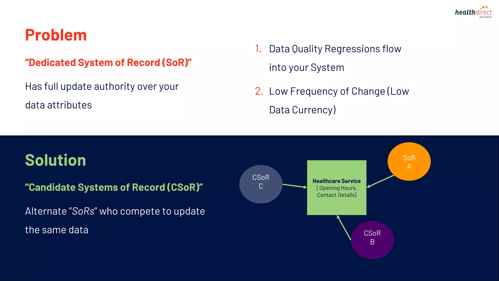 “Dedicated System of Record (SoR)”
Has full update authority over your
data attributes
1. Data Quality Regressions flow
into your System
2. Low Frequency of Change (Low
Data Currency)
Problem
“Candidate Systems of Record (CSoR)”
Alternate “SoRs” who compete to update
the same data
Healthcare Service
{ Opening Hours,
Contact Details}
SoR
A
CSoR
B
CSoR
C
Solution
 