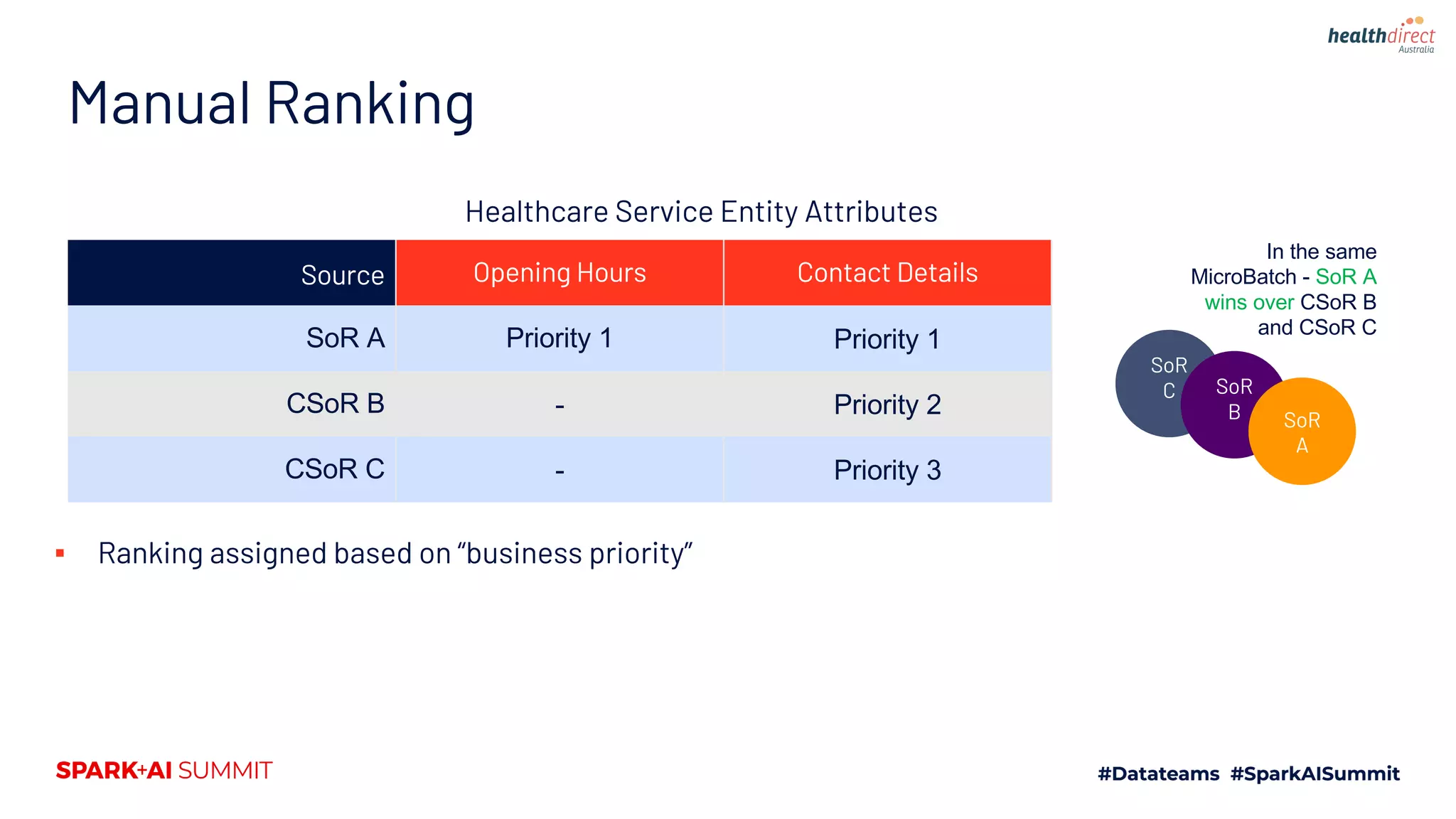 Source Opening Hours Contact Details
SoR A Priority 1 Priority 1
CSoR B - Priority 2
CSoR C - Priority 3
SoR
C
In the same
MicroBatch - SoR A
wins over CSoR B
and CSoR C
SoR
B SoR
A
▪ Ranking assigned based on “business priority”
Healthcare Service Entity Attributes
Manual Ranking
 