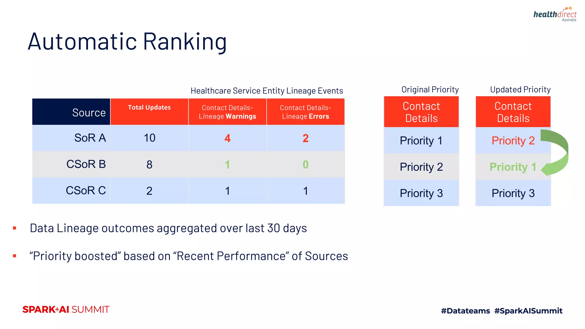 Source
Total Updates Contact Details-
Lineage Warnings
Contact Details-
Lineage Errors
SoR A 10 4 2
CSoR B 8 1 0
CSoR C 2 1 1
▪ Data Lineage outcomes aggregated over last 30 days
▪ “Priority boosted” based on “Recent Performance” of Sources
Healthcare Service Entity Lineage Events
Automatic Ranking
Contact
Details
Priority 2
Priority 1
Priority 3
Updated Priority
Contact
Details
Priority 1
Priority 2
Priority 3
Original Priority
 