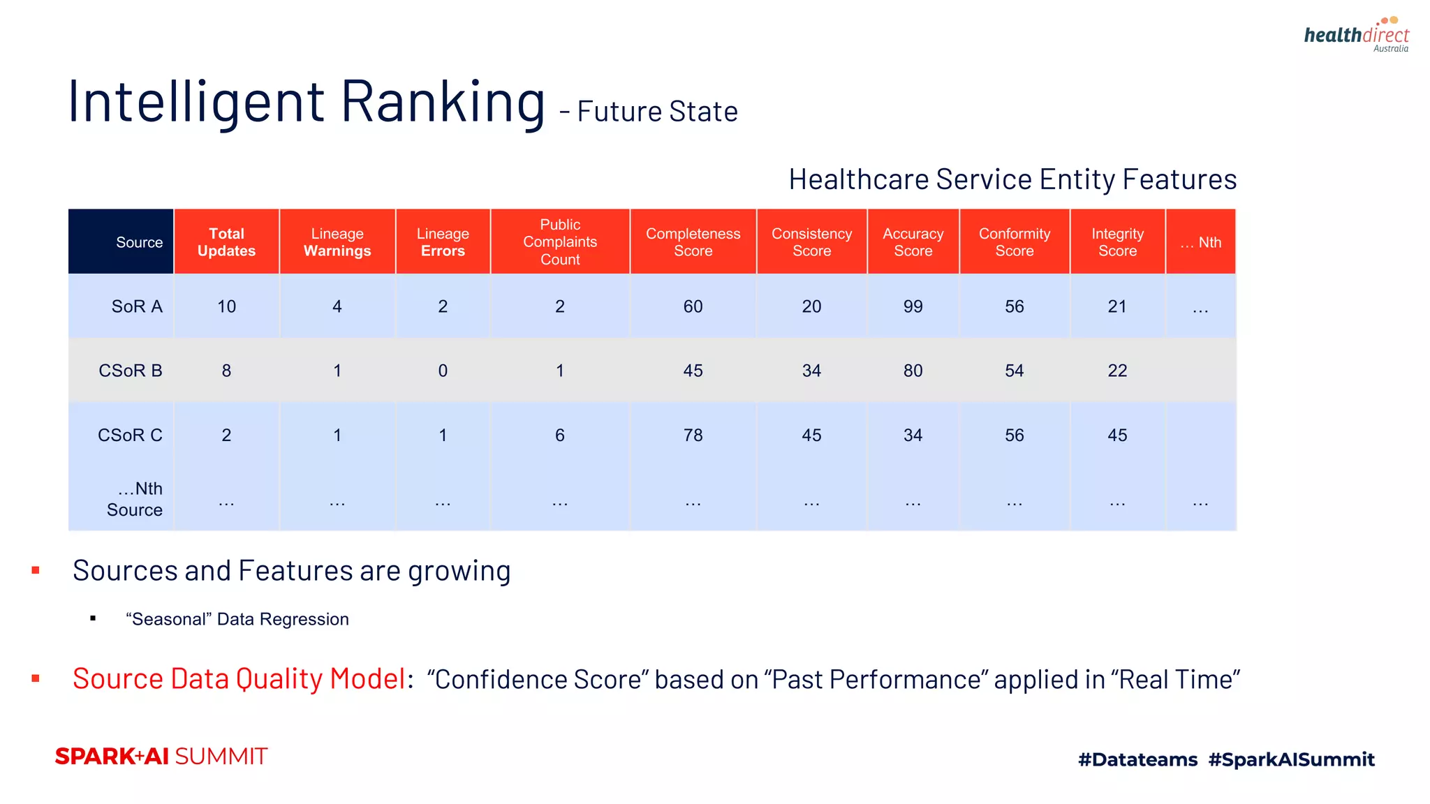 Source
Total
Updates
Lineage
Warnings
Lineage
Errors
Public
Complaints
Count
Completeness
Score
Consistency
Score
Accuracy
Score
Conformity
Score
Integrity
Score
… Nth
SoR A 10 4 2 2 60 20 99 56 21 …
CSoR B 8 1 0 1 45 34 80 54 22
CSoR C 2 1 1 6 78 45 34 56 45
…Nth
Source
… … … … … … … … … …
▪ Sources and Features are growing
▪ “Seasonal” Data Regression
▪ Source Data Quality Model: “Confidence Score” based on “Past Performance” applied in “Real Time”
Healthcare Service Entity Features
Intelligent Ranking - Future State
 