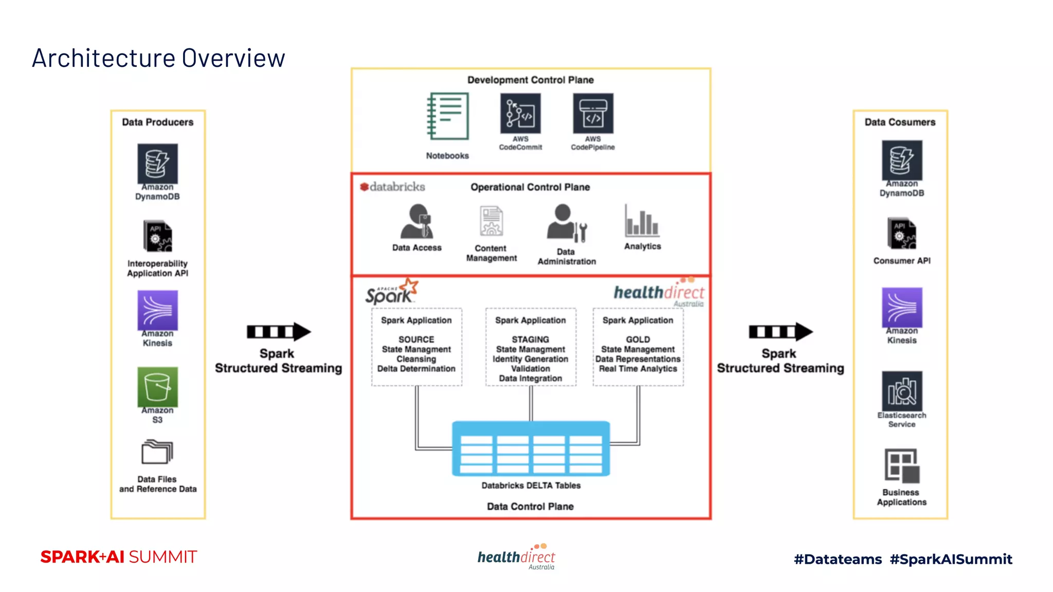 Architecture Overview
 
