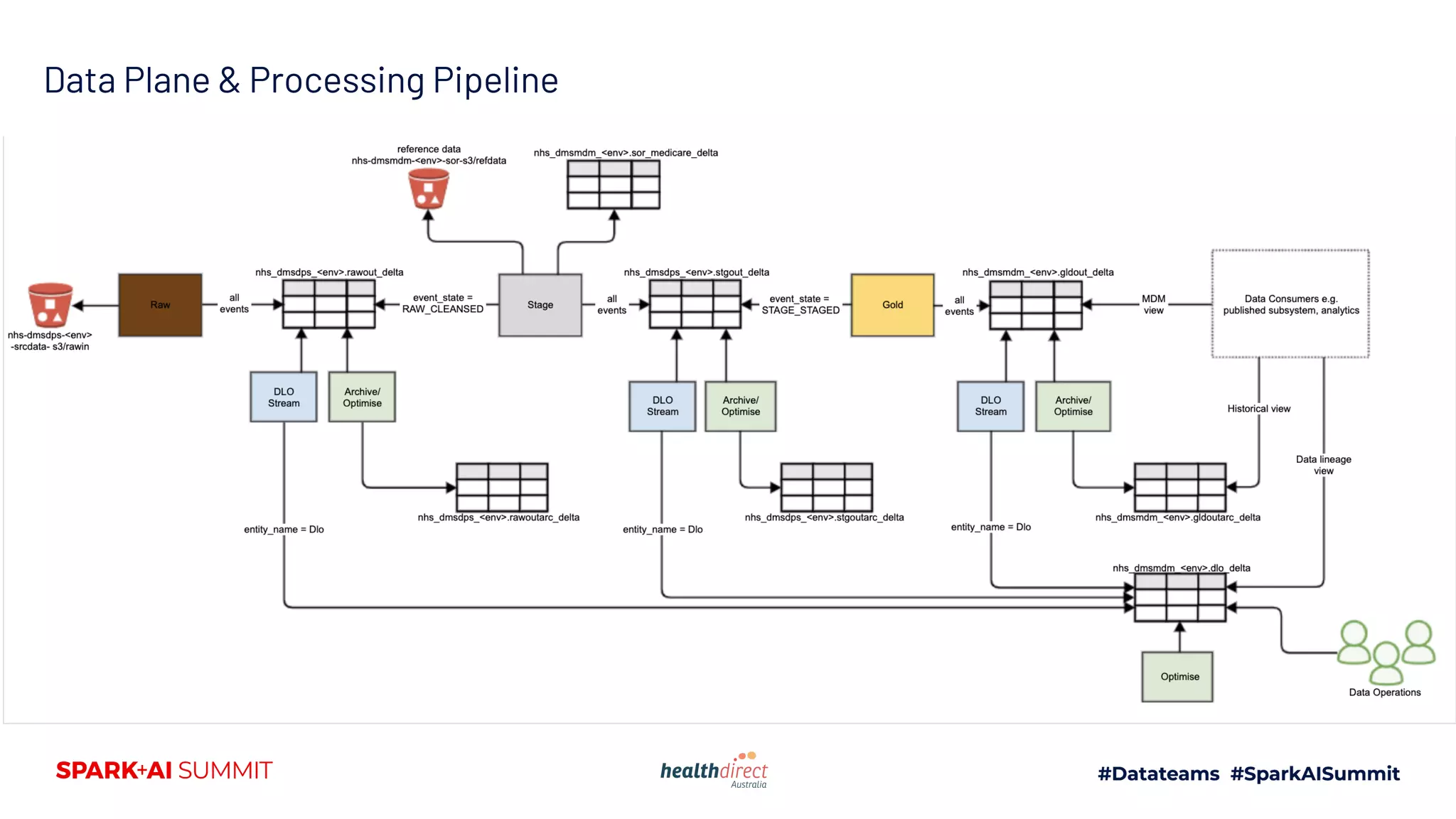 Data Plane & Processing Pipeline
 