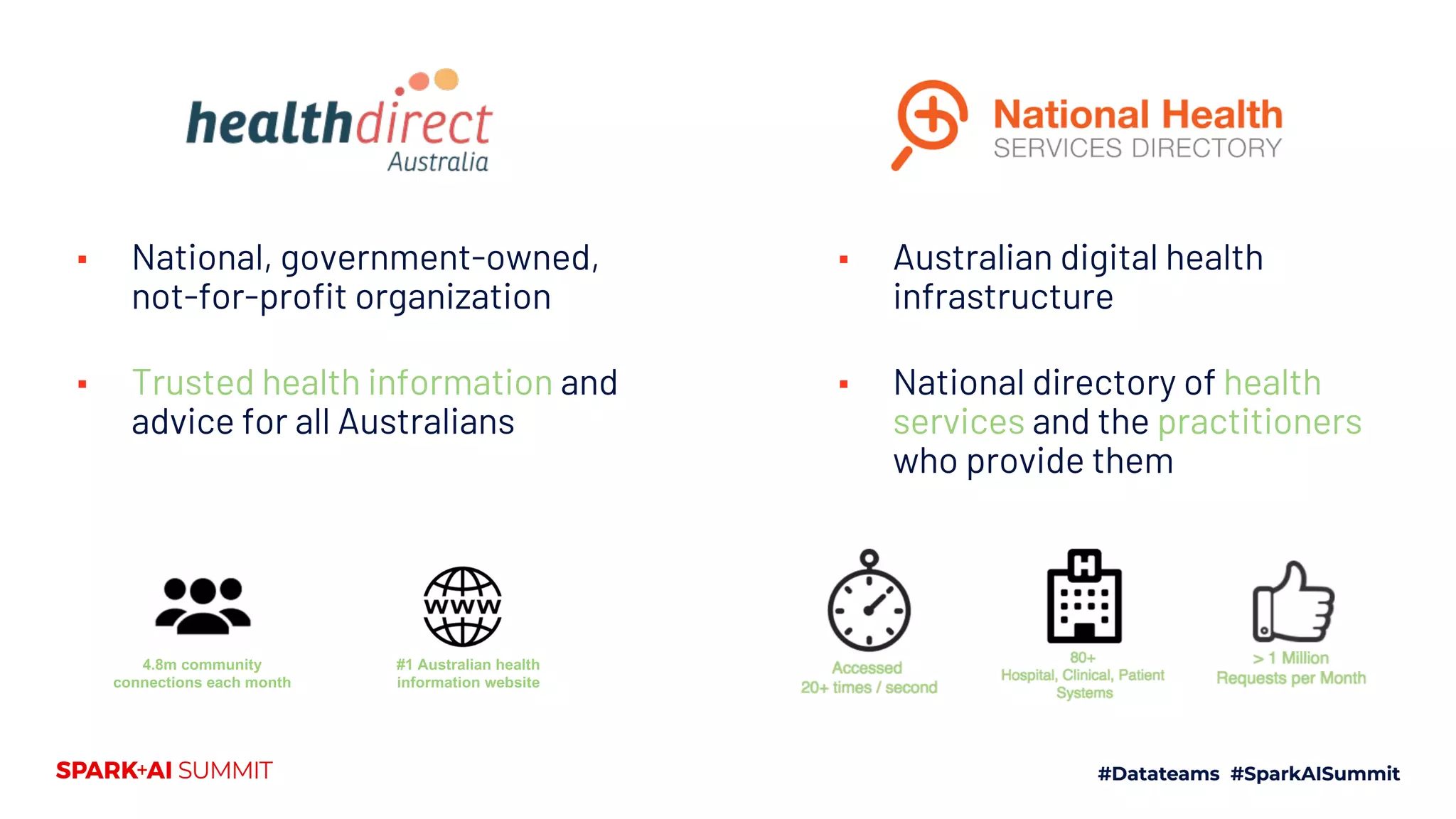 ▪ Australian digital health
infrastructure
▪ National directory of health
services and the practitioners
who provide them
▪ National, government-owned,
not-for-profit organization
▪ Trusted health information and
advice for all Australians
#1 Australian health
information website
4.8m community
connections each month
 