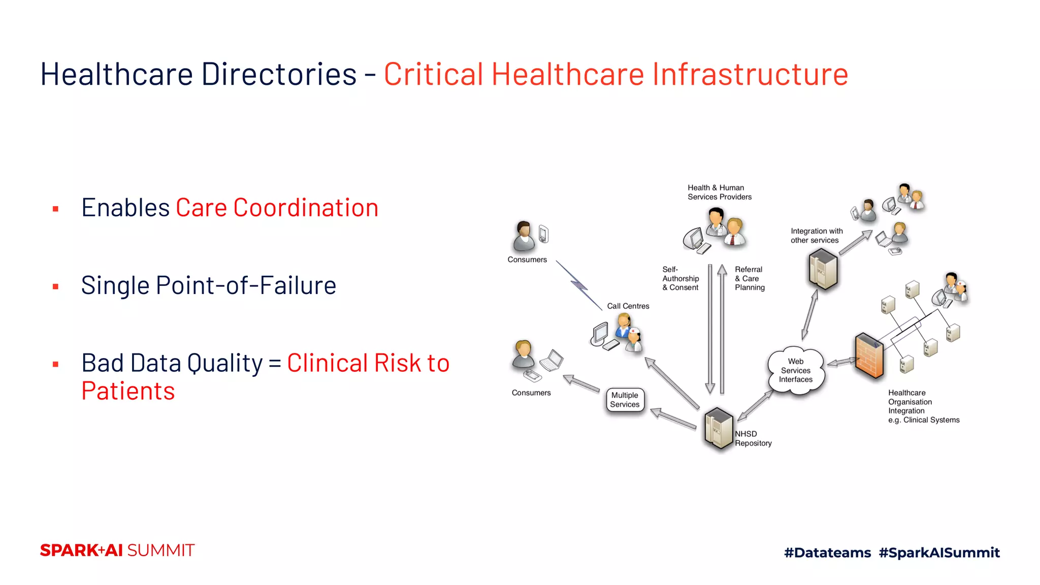 Healthcare Directories - Critical Healthcare Infrastructure
▪ Enables Care Coordination
▪ Single Point-of-Failure
▪ Bad Data Quality = Clinical Risk to
Patients
 