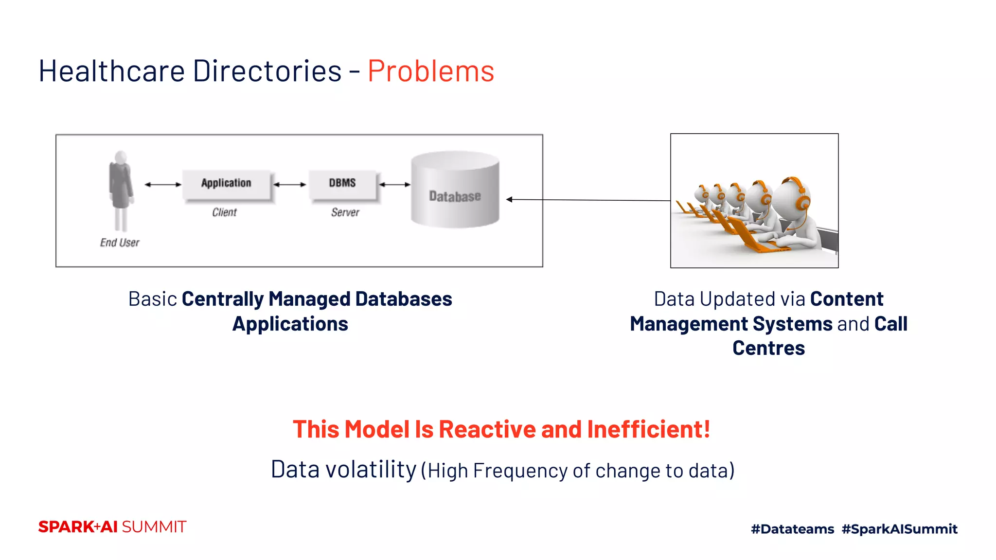 Healthcare Directories - Problems
Data Updated via Content
Management Systems and Call
Centres
This Model Is Reactive and Inefficient!
Data volatility (High Frequency of change to data)
Basic Centrally Managed Databases
Applications
 