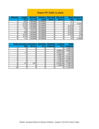Element Length Moment Modulus Dist Load Dist Load Shear Moment M
(in.) (in.^4) (psi) (lb/in.) (lb/in.) (lb) (lb-in.)
1 0.25 0.003068 29730000 0 0 -2.1 0
2 0.375 0.003068 29730000 0 0 -2.1 0.5354
3 0.375 0.003068 29730000 0 0 -0.2418 1.34
4 0.05 0.003068 29730000 0 0 -0.2418 1.43
5 2.6 0.01179 29730000 0 0 -0.2418 1.44
6 0.05 0.003068 29730000 0 0 -0.2418 2.07
7 0.375 0.003068 29730000 0 0 -0.2418 2.08
8 0.375 0.003068 29730000 0 0 -4.9 -2.35
9 0.1 0.003068 29730000 0 0 -4.9 -0.4942
Node Concentra Concentra Specified Specified xy-plane Slope
(lb) (lb-in.) (in.) (radians) (in.) (radians)
1 0 0 0 0 0 1.659E-05
2 0 0 0 0 4.085E-06 1.585E-05
3 1.9 0 0 0 9.411E-06 1.2E-05
4 0 0 0 0 1.286E-05 6.31E-06
5 0 0 0 0 1.315E-05 5.523E-06
6 0 0 0 0 1.159E-05 -7.499E-06
7 0 0 0 0 1.119E-05 -8.637E-06
8 -4.7 -4.52 0 0 6.322E-06 -1.738E-05
9 0 0 0 0 1.136E-06 -1.154E-05
10 0 0 0 0 0 -1.127E-05
Slopes MD Solids xy-plane
MDSolids - Educational Software for Mechanics of Materials Copyright © 1997-2014 Timothy A. Philpot
 