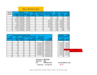 MDSolids - Educational Software for Mechanics of Materials Copyright © 1997-2014 Timothy A. Philpot
Element
Number Length
Moment
of Inertia
of
Elasticity
at Start
Node
Dist Load at
End Node
Shear Force V
at Start Node
M at
Start
Force V
at End
M at End
Node
(in.) (in.^4) (psi) (lb/in.) (lb/in.) (lb) (lb-in.) (lb) (lb-in.)
1 0.25 0.00307 3E+07 0 0 -6.1 0 6.1 -1.53
2 0.375 0.00307 3E+07 0 0 -6.1 1.53 6.1 -3.83
3 0.375 0.00307 3E+07 0 0 -0.9247 3.83 0.9247 -4.17
4 0.05 0.00307 3E+07 0 0 -0.9247 4.17 0.9247 -4.22
5 2.6 0.01179 3E+07 0 0 -0.9247 4.22 0.9247 -6.63
6 0.05 0.00307 3E+07 0 0 -0.9247 6.63 0.9247 -6.67
7 0.375 0.00307 3E+07 0 0 -0.9247 6.67 0.9247 -7.02
8 0.375 0.00307 3E+07 0 0 14.8 7.02 -14.8 -1.48
9 0.1 0.00307 3E+07 0 0 14.8 1.48 -14.8 0
Node
Number
Concentr
ated
Force
Concentr
ated
Moment
Specified
Deflectio
n
Specified
Slope
XZ-plane
Deflection Slope
xy-plane
deflectio
ns
Total
deflectio
n
(lb) (lb-in.) (in.) (radians) (in.) (radians) inches inches
1 0 0 0 0 0 5.18614E-05 0 0
2 0 0 0 0 1.2791E-05 0.000049763 4.1E-06 1.3E-05
3 5.2 0 0 0 2.9681E-05 3.87464E-05 9.4E-06 3.1E-05
4 0 0 0 0 4.1171E-05 2.22957E-05 1.3E-05 4.3E-05
5 0 0 0 0 4.2228E-05 1.99945E-05 1.3E-05 4.4E-05
6 0 0 0 0 4.5784E-05 -0.000020232 1.2E-05 4.7E-05 <=== Maximum
7 0 0 0 0 4.4681E-05 -2.38765E-05 1.1E-05 4.6E-05 Deflection from MD Solids
8 15.7 0 0 0 3.0495E-05 -5.20179E-05 6.3E-06 3.1E-05
9 0 0 0 0 7.0022E-06 -6.94824E-05 1.1E-06 7.1E-06
10 0 0 0 0 0 -7.02923E-05 0 0
FEA Maxium
Deflection
(in)
MD Solids
Max
Deflection (in) Percent Differnce (%)
4.34E-05 4.723E-05 8.17
Slopes MD solids xz-plane
 