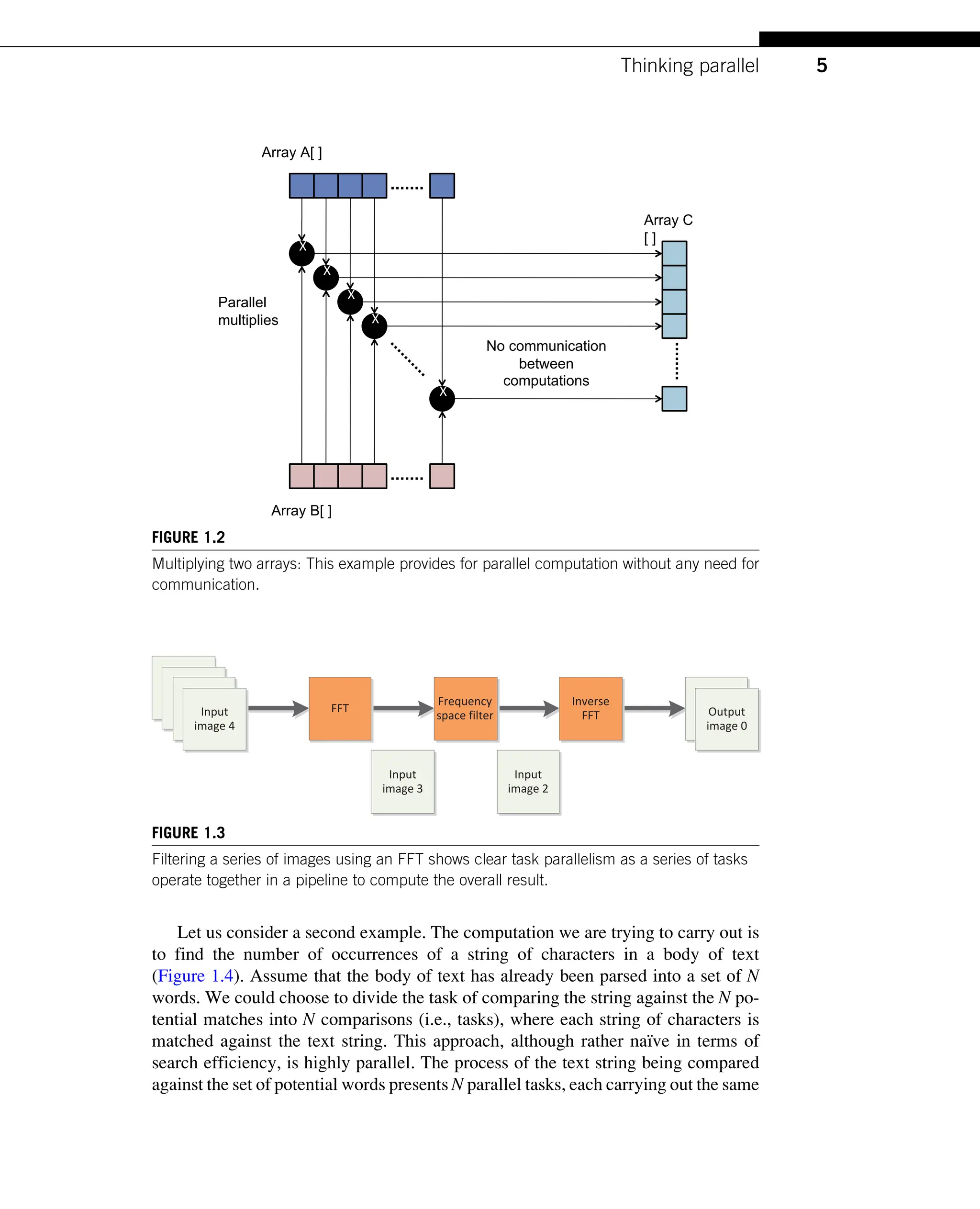 Let us consider a second example. The computation we are trying to carry out is
to find the number of occurrences of a string of characters in a body of text
(Figure 1.4). Assume that the body of text has already been parsed into a set of N
words. We could choose to divide the task of comparing the string against the N po-
tential matches into N comparisons (i.e., tasks), where each string of characters is
matched against the text string. This approach, although rather naı̈ve in terms of
search efficiency, is highly parallel. The process of the text string being compared
against the set of potential words presents N parallel tasks, each carrying out the same
Array A[ ]
Array B[ ]
Array C
[ ]
X
X
X
X
X
Parallel
multiplies
No communication
between
computations
FIGURE 1.2
Multiplying two arrays: This example provides for parallel computation without any need for
communication.
Input
Image 0
Output
image 0
Input
image 2
Input
image 3
Input
Image 0
Input
Image 0
Input
Image 0
Input
image 4
FFT
Inverse
FFT
Frequency
space filter
FIGURE 1.3
Filtering a series of images using an FFT shows clear task parallelism as a series of tasks
operate together in a pipeline to compute the overall result.
5
Thinking parallel
 