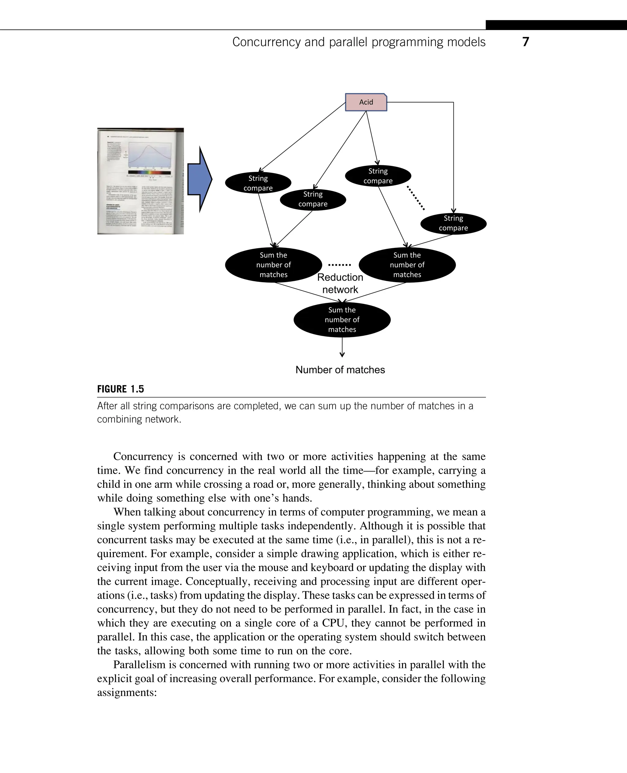 Concurrency is concerned with two or more activities happening at the same
time. We find concurrency in the real world all the time—for example, carrying a
child in one arm while crossing a road or, more generally, thinking about something
while doing something else with one’s hands.
When talking about concurrency in terms of computer programming, we mean a
single system performing multiple tasks independently. Although it is possible that
concurrent tasks may be executed at the same time (i.e., in parallel), this is not a re-
quirement. For example, consider a simple drawing application, which is either re-
ceiving input from the user via the mouse and keyboard or updating the display with
the current image. Conceptually, receiving and processing input are different oper-
ations (i.e., tasks) from updating the display. These tasks can be expressed in terms of
concurrency, but they do not need to be performed in parallel. In fact, in the case in
which they are executing on a single core of a CPU, they cannot be performed in
parallel. In this case, the application or the operating system should switch between
the tasks, allowing both some time to run on the core.
Parallelism is concerned with running two or more activities in parallel with the
explicit goal of increasing overall performance. For example, consider the following
assignments:
Reduction
network
Number of matches
Acid
String
compare
String
compare
String
compare
String
compare
Sum the
number of
matches
Sum the
number of
matches
Sum the
number of
matches
FIGURE 1.5
After all string comparisons are completed, we can sum up the number of matches in a
combining network.
7
Concurrency and parallel programming models
 