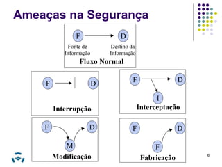 Ameaças na Segurança 
6 
F D 
Fonte de 
Informação 
Destino da 
Informação 
Fluxo Normal 
F D 
Interrupção 
F D 
I 
Interceptação 
F D 
M 
Modificação 
F D 
F 
Fabricação 
 