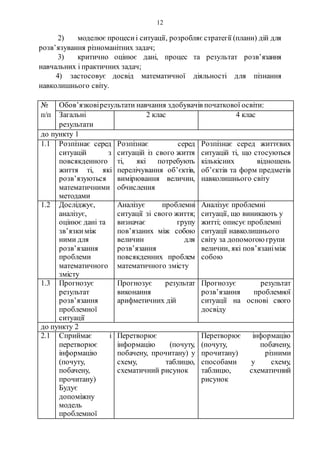 12
2) моделює процесиі ситуації, розробляє стратегії (плани) дій для
розв’язування різноманітних задач;
3) критично оцінює дані, процес та результат розв’язання
навчальних і практичних задач;
4) застосовує досвід математичної діяльності для пізнання
навколишнього світу.
№
п/п
Обов’язковірезультати навчання здобувачів початкової освіти:
Загальні
результати
2 клас 4 клас
до пункту 1
1.1 Розпізнає серед
ситуацій з
повсякденного
життя ті, які
розв’язуються
математичними
методами
Розпізнає серед
ситуацій із свого життя
ті, які потребують
перелічування об’єктів,
вимірювання величин,
обчислення
Розпізнає серед життєвих
ситуацій ті, що стосуються
кількісних відношень
об’єктів та форм предметів
навколишнього світу
1.2 Досліджує,
аналізує,
оцінює дані та
зв’язкиміж
ними для
розв’язання
проблеми
математичного
змісту
Аналізує проблемні
ситуації зі свого життя;
визначає групу
пов’язаних між собою
величин для
розв’язання
повсякденних проблем
математичного змісту
Аналізує проблемні
ситуації, що виникають у
житті; описує проблемні
ситуації навколишнього
світу за допомогою групи
величин, які пов’язаніміж
собою
1.3 Прогнозує
результат
розв’язання
проблемної
ситуації
Прогнозує результат
виконання
арифметичних дій
Прогнозує результат
розв’язання проблемної
ситуації на основі свого
досвіду
до пункту 2
2.1 Сприймає і
перетворює
інформацію
(почуту,
побачену,
прочитану)
Будує
допоміжну
модель
проблемної
Перетворює
інформацію (почуту,
побачену, прочитану) у
схему, таблицю,
схематичний рисунок
Перетворює інформацію
(почуту, побачену,
прочитану) різними
способами у схему,
таблицю, схематичний
рисунок
 