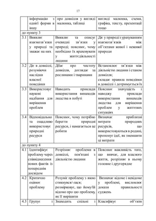 17
інформацію з
однієї форми в
іншу
про довкілля у вигляді
малюнка, таблиці
вигляді малюнка, схеми,
графіка, тексту, презентації
тощо
до пункту 3
3.1 Виявляє
взаємозв’язки
у природі та
зважає на них
Виявляє та описує
очевидні зв’язки у
природі; пояснює, чому
необхідно їх враховувати
у життєдіяльності
людини
Діє у природіз урахуванням
взаємозв’язків між
об’єктами живої і неживої
природи
3.2 Діє в довкіллі,
розуміючи
наслідки
власної
поведінки
Дбає про чистоту
довкілля, доглядає за
рослинами і тваринами
Встановлює зв’язки між
діяльністю людини і станом
довкілля;
складає правила поведінки
в довкіллі і дотримується їх
3.3 Використовує
наукові
надбання для
вирішення
проблем
Наводить приклади
використання винаходів
людства в побуті
Пояснює значущість і
наводжу приклади
використання винаходів
людства для вирішення
проблем у життєвих
ситуаціях
3.4 Відповідально
та ощадливо
використовує
природні
ресурси
Пояснює, чому потрібно
берегти природні
ресурси, і намагається це
робити
Визначає приблизні
витрати природних
ресурсів, що
використовуються в родині,
пропонує ідеї, як зменшити
ці витрати
до пункту 4
4.1 Ідентифікує
проблему через
cпіввіднесення
нових фактів із
попереднім
досвідом
Розрізняє проблеми в
довкіллі, повʹязані з
діяльністю людини
Пояснює важливість того,
що вивчає, для власного
життя, розрізняє в ньому
головне і другорядне
4.2 Критично
оцінює
проблему
Розуміє проблему з якою
стикнувся/-лася;
розмірковує, що йому/їй
відомо про цю проблему,
як її вирішити
Визначає відоме і невідоме
у проблемі, висловлює
докази правильності
суджень
4.3 Групує і Знаходить спільні і Класифікує об’єкти
 