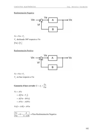 CIRCUITOS ELECTRÓNICOS Ing. Antonio Calderón
102
Realimentación Negativa
desfasada 180º respecto a
f
f
f
Ve Vin V
V Vin
Vin V
= −
>
Realimentación Positiva
en fase respecto a
f
f
Ve Vin V
V Vin
= +
Ganancia el lazo cerrado f
Vo
G A
Vin
= =
( )
( )
·
·
· · ·
f
Vo AVe
A Vin V
A Vin BVo
AVin A BVo
=
= −
= −
= −
( )1 · ·
Para Realimentación Negativa
1 ·
Vo A B AVin
Vo A
G
Vin A B
+ =
= = →
+
 