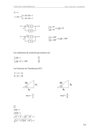 CIRCUITOS ELECTRÓNICOS Ing. Antonio Calderón
125
( )( ) 1
1
( )( ) 1
G
A B
AB
A B
= ∞
+ + =⎧
→ = ⎨
− − =⎩
0º
0º
0º
A
AB
B
=⎧
⇒ =⎨
=⎩
180º
360º
180º
A
AB
B
=⎧
⇒ =⎨
=⎩
Las condiciones de oscilación que tenemos son:
1 1
0º 360º 2
AB
AB ó
⎧ =⎪
⎨
=⎪⎩
Las Funciones de Transferencia (FT)
r i
r i
A A jA
B B jB
= +
= +
tan i
r
A
A
α = tan i
r
B
B
β =
( )( )
2 2 2 2
2 2 2 2
1
1
· 1
1
1
r i r i
r i r i
AB
A B
A A B B
A A B B
=
=
+ + + =
+ + =
 