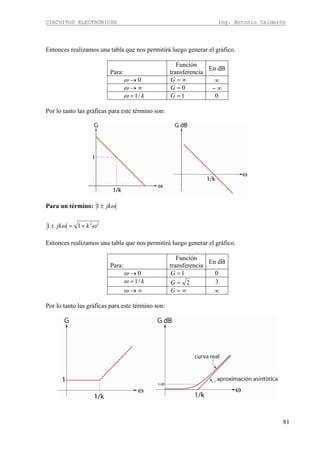 CIRCUITOS ELECTRÓNICOS Ing. Antonio Calderón
81
Entonces realizamos una tabla que nos permitirá luego generar el gráfico.
Para:
Función
transferencia
En dB
Para 0→ω ∞=G ∞
Para ∞→ω 0=G ∞−
Para k/1=ω 1=G 0
Por lo tanto las gráficas para este término son:
Para un término: ωjk±1
22
11 ωω kjk +=±
Entonces realizamos una tabla que nos permitirá luego generar el gráfico.
Para:
Función
transferencia
En dB
Para 0→ω 1=G 0
Para k/1=ω 2=G 3
Para ∞→ω ∞=G ∞
Por lo tanto las gráficas para este término son:
 