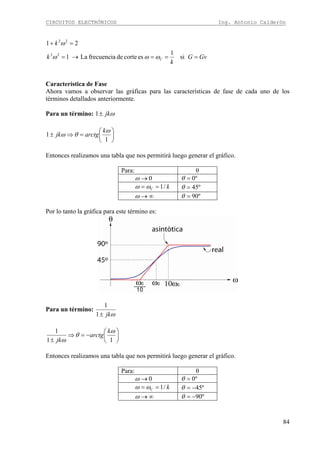 CIRCUITOS ELECTRÓNICOS Ing. Antonio Calderón
84
GvG
k
k
k
C ===→=
=+
si
1
escortedefrecuenciaLa1
21
22
22
ωωω
ω
Característica de Fase
Ahora vamos a observar las gráficas para las características de fase de cada uno de los
términos detallados anteriormente.
Para un término: ωjk±1
⎟
⎠
⎞
⎜
⎝
⎛
=⇒±
1
1
ω
θω
k
arctgjk
Entonces realizamos una tabla que nos permitirá luego generar el gráfico.
Para: θ
Para 0→ω º0=θ
Para kC /1== ωω º45=θ
Para ∞→ω º90=θ
Por lo tanto la gráfica para este término es:
Para un término:
ωjk±1
1
⎟
⎠
⎞
⎜
⎝
⎛
−=⇒
± 11
1 ω
θ
ω
k
arctg
jk
Entonces realizamos una tabla que nos permitirá luego generar el gráfico.
Para: θ
Para 0→ω º0=θ
Para kC /1== ωω º45−=θ
Para ∞→ω º90−=θ
 