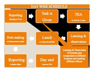 Industrail Training  PPT SAURABH SRIVASTAVA