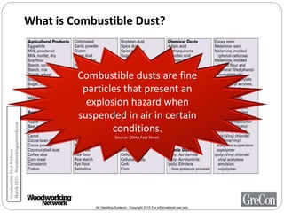 Air Handling Systems - Copyright 2015 For informational use only
What is Combustible Dust?
bP
P
P
P
P
P
P
Combustible dusts are fine
particles that present an
explosion hazard when
suspended in air in certain
conditions.
Source: OSHA Fact Sheet.
CombustibleDustWebinar
March2015-Woodworkingnetwork.com
 