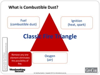 Air Handling Systems - Copyright 2015 For informational use only
What is Combustible Dust?
Fuel
(combustible dust)
Ignition
(heat, spark)
Oxygen
(air)
Remove any one
element eliminates
the possibility of
fire.
Classic Fire Triangle
CombustibleDustWebinar
March2015-Woodworkingnetwork.com
 