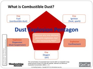 Air Handling Systems - Copyright 2015 For informational use only
What is Combustible Dust?
Fire
Fuel
(combustible dust)
Fire
Ignition
(heat, spark)
Fire
Oxygen
(air)
Explosion
Dispersion
(Dust Suspension)
Explosion
Confinement
Remove any one element
prevents explosion, but
not necessarily fire!*
*the concentration of suspended dust must be within an explosible range,
lowest amount of dust in air that will explode, referred to as Minimum
Explosible Concentration (MEC) – (1)
Dust Explosion Pentagon
CombustibleDustWebinar
March2015-Woodworkingnetwork.com
 