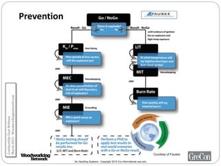 Air Handling Systems - Copyright 2015 For informational use only
Prevention
Courtesy of Fauske
CombustibleDustWebinar
March2015-Woodworkingnetwork.com
 