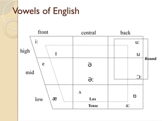 645043526-Vowels-in-English-2794961-powerpoint-pptx.pptx