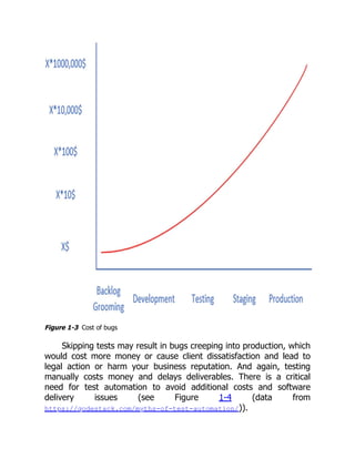 Figure 1-3 Cost of bugs
Skipping tests may result in bugs creeping into production, which
would cost more money or cause client dissatisfaction and lead to
legal action or harm your business reputation. And again, testing
manually costs money and delays deliverables. There is a critical
need for test automation to avoid additional costs and software
delivery issues (see Figure 1-4 (data from
https://qodestack.com/myths-of-test-automation/)).
 