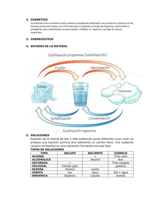 2. COSMETICO
Se entiende como cosmético toda sustancia o preparado destinado a ser puesto en contacto con las
diversas partes del cuerpo, con el fin exclusivo o propósito principal de limpiarlas, perfumarlas y
protegerlas para mantenerlas en buen estado, modificar su Aspecto y corregir los olores
corporales.
3. COSMECEUTICO
4. ESTADOS DE LA MATERIA
5. SOLUCIONES
Resultan de la mezcla de dos o más sustancias puras diferentes cuya unión no
produce una reacción química sino solamente un cambio físico. Una sustancia
(soluto) se disuelve en otra (solvente) formando una sola fase.
TIPOS DE SOLUCIONES
TIPO SOLUTO SOLVENTE EJEMPLO
ACUOSA + Tinto claro
ALCOHOLICA Alcohol Ron
SATURADA + Tinto cargado
COLOIDAL Coloide (gel) gelatina
OLEOSA Alcohol aceite
IONICA Ion Agua Sal + agua
ORGANICA Organico Liquido avenas
 