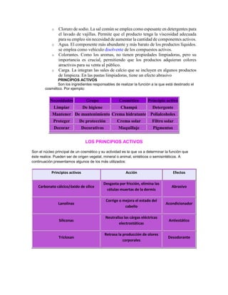 o Cloruro de sodio. La sal común se emplea como espesante en detergentes para
el lavado de vajillas. Permite que el producto tenga la viscosidad adecuada
para su empleo sin necesidad de aumentar la cantidad de componentes activos.
o Agua. El componente más abundante y más barato de los productos líquidos.
se emplea como vehículo disolvente de los compuestos activos.
o Colorantes. Como los aromas, no tienen propiedades limpiadoras, pero su
importancia es crucial, permitiendo que los productos adquieran colores
atractivos para su venta al público.
o Carga. La integran las sales de calcio que se incluyen en algunos productos
de limpieza. En las pastas limpiadoras, tiene un efecto abrasivo
PRINCIPIOS ACTIVOS
Son los ingredientes responsables de realizar la función a la que está destinado el
cosmético. Por ejemplo:
Necesidades Grupo Cosmético Principio activo
Limpiar De higiene Champú Detergente
Mantener De mantenimiento Crema hidratante Polialcoholes
Proteger De protección Crema solar Filtro solar
Decorar Decorativos Maquillaje Pigmentos
LOS PRINCIPIOS ACTIVOS
Son el núcleo principal de un cosmético y su actividad es la que va a determinar la función que
éste realice. Pueden ser de origen vegetal, mineral o animal, sintéticos o semisintéticos. A
continuación presentamos algunos de los más utilizados:
Principios activos Acción Efectos
Carbonato cálcico/óxido de sílice
Desgasta por fricción, elimina las
células muertas de la dermis
Abrasivo
Lanolinas
Corrige o mejora el estado del
cabello
Acondicionador
Siliconas
Neutraliza las cárgas eléctricas
electrostáticas
Antiestático
Triclosan
Retrasa la producción de olores
corporales
Desodorante
 